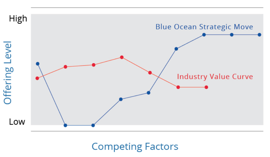 Blue Ocean Strategy