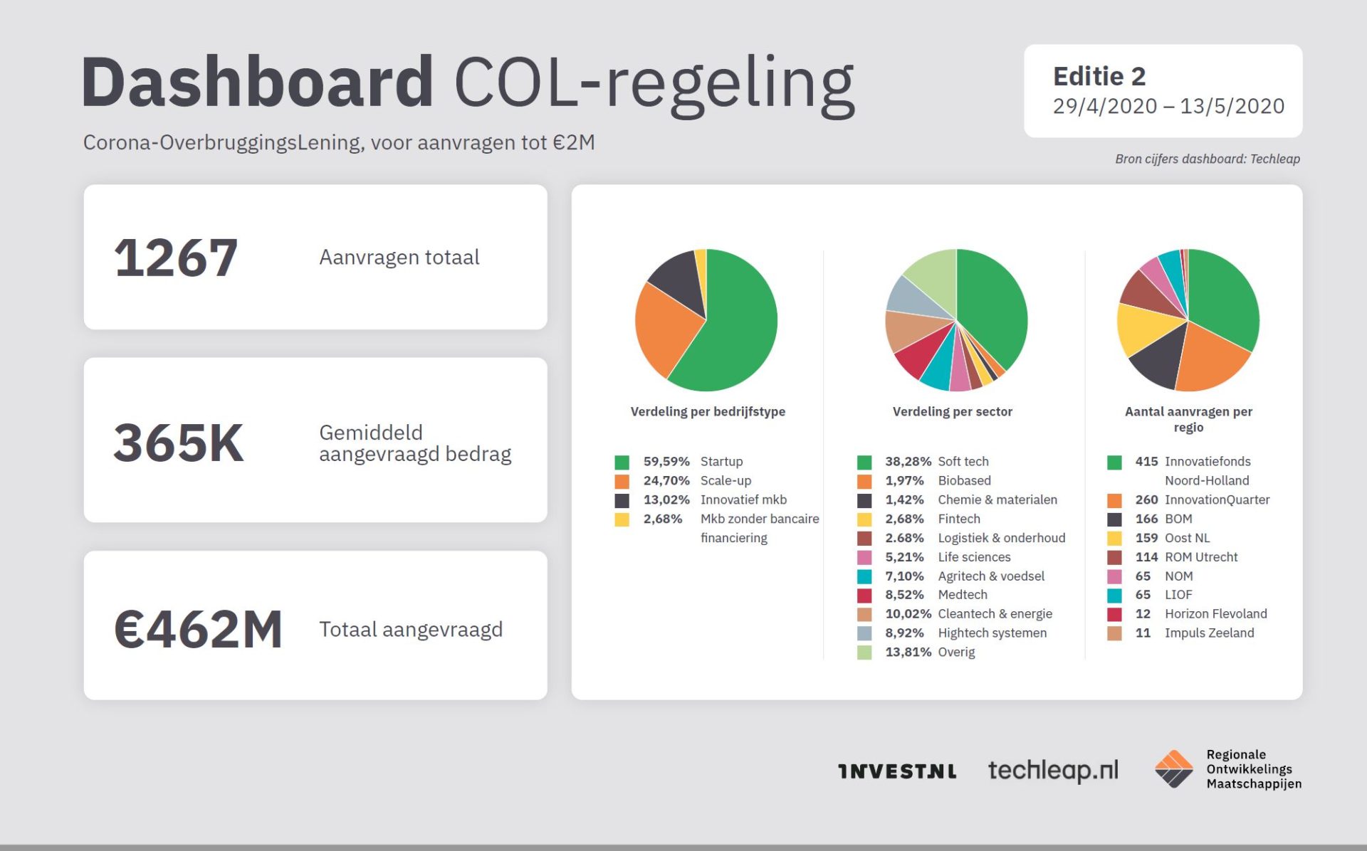 ttps://www.nom.nl/wp-content/uploads/2020/05/Dashboard-COL-TOPSS-13052020-DEF.pdf