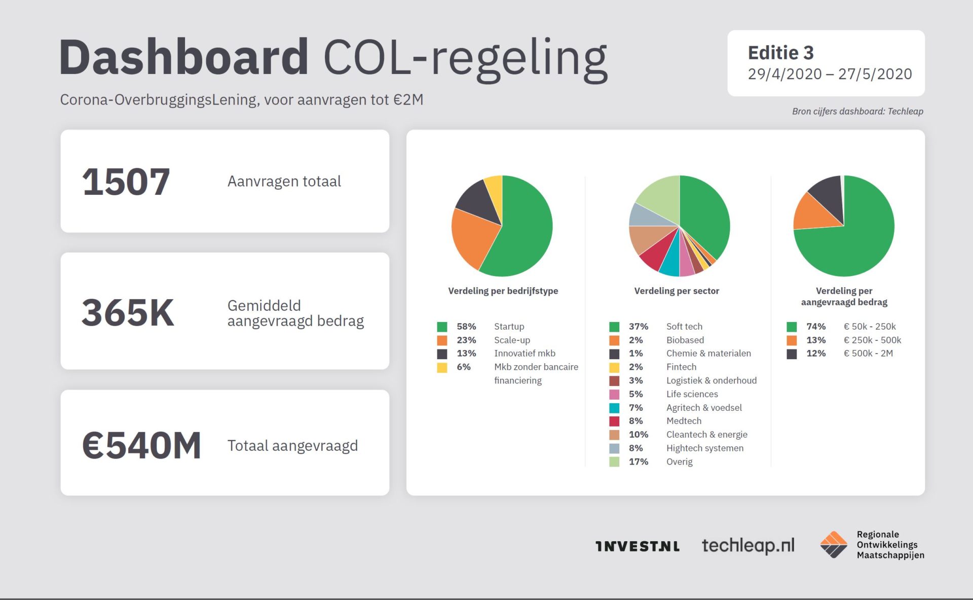 Dashboard COL