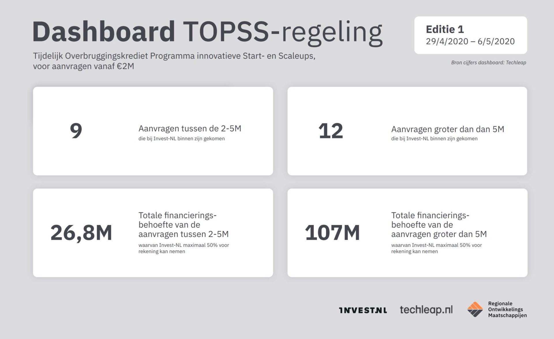 Dashboard TOPSS-regeling