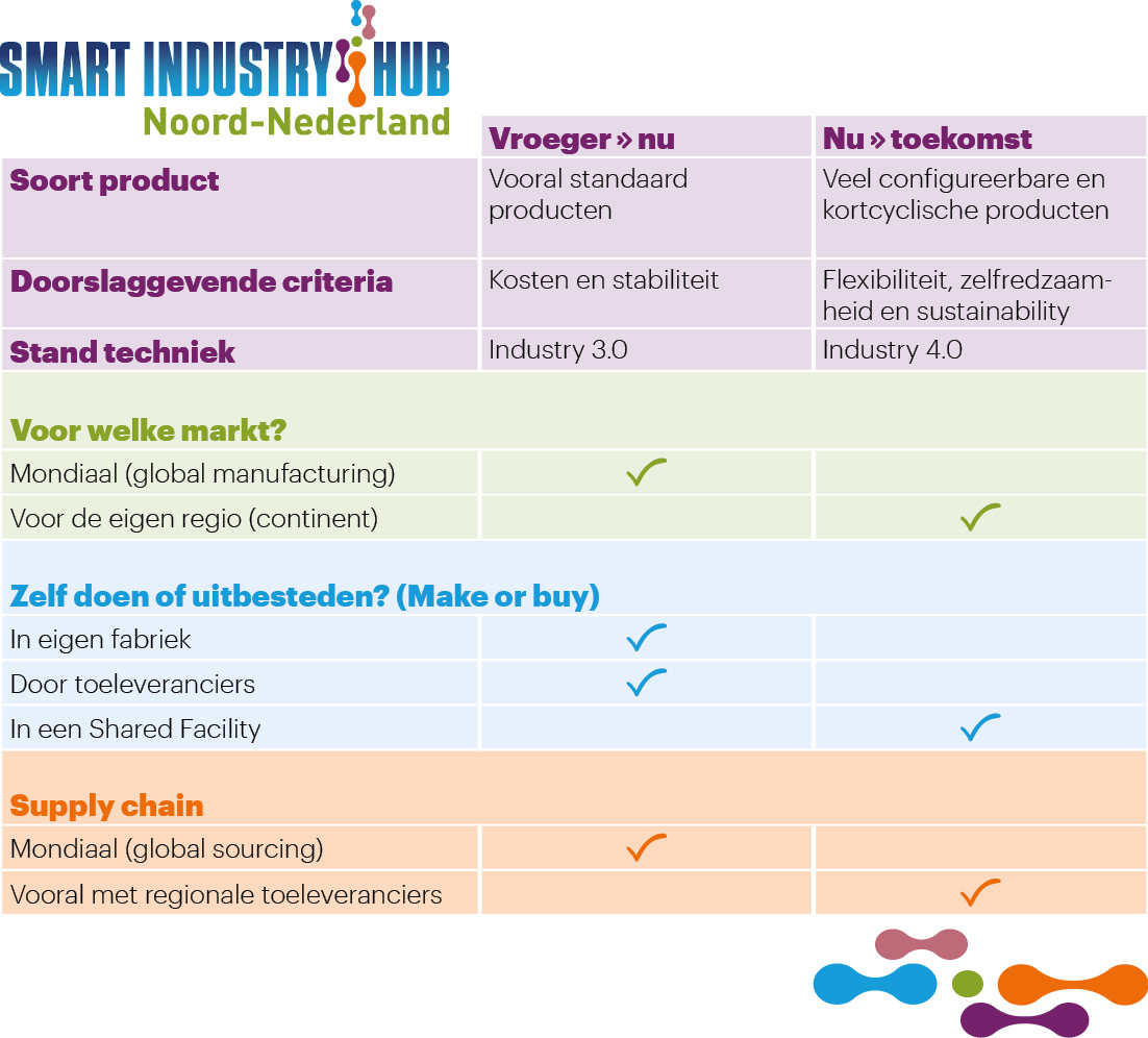 Smart Industry HUB