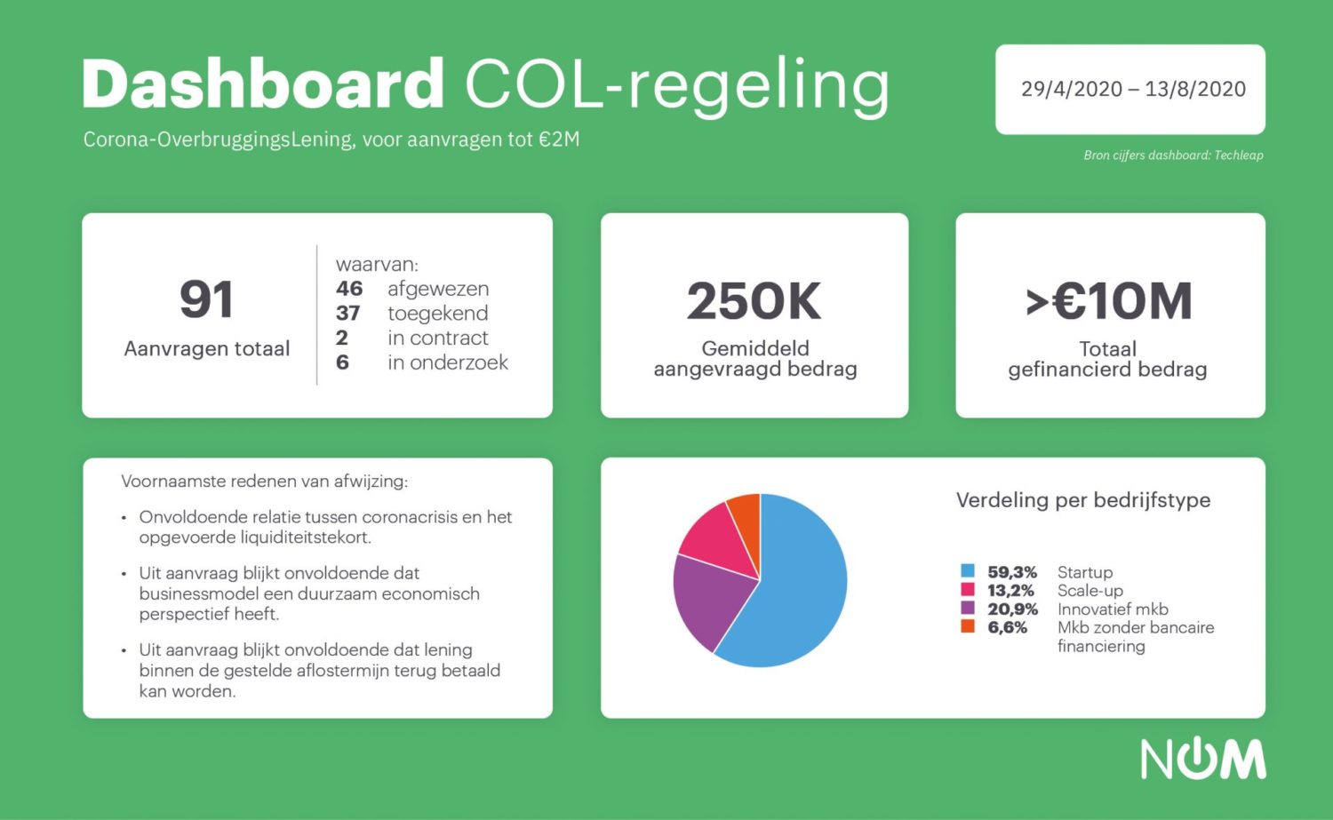 Dashboard COL NOM