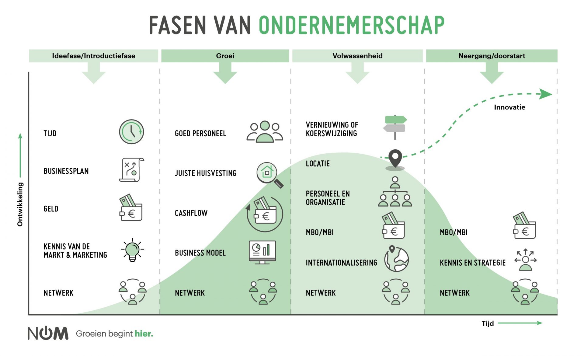 Fasen Van Ondernemerschap
