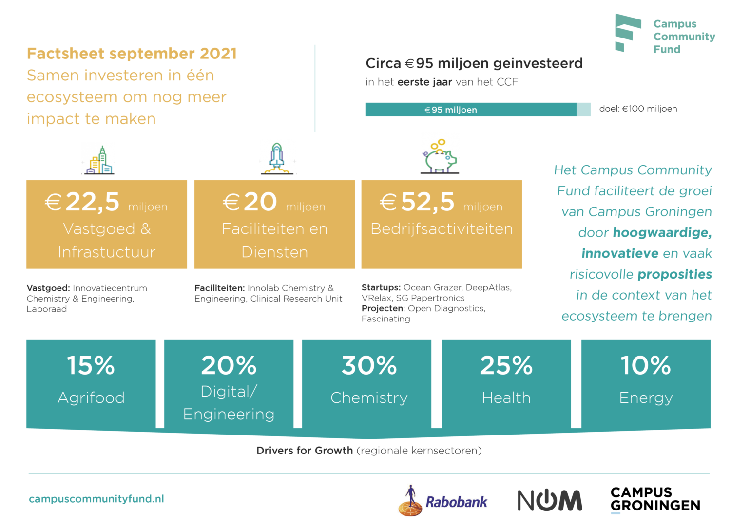 Campus Community Fund draagt bij aan hoogwaardige en innovatieve groei 