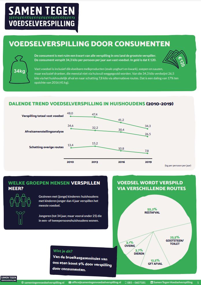 Samen tegen Voedselverspilling