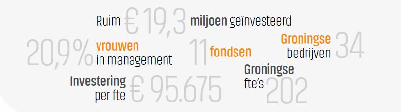 Portfolio IFG groeit nog steeds