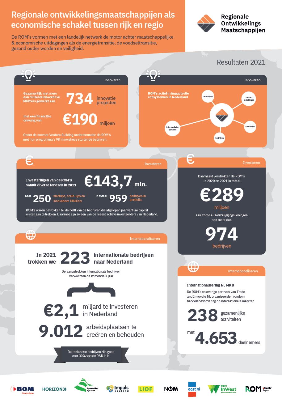 Infographic ROM Resultaten 2021