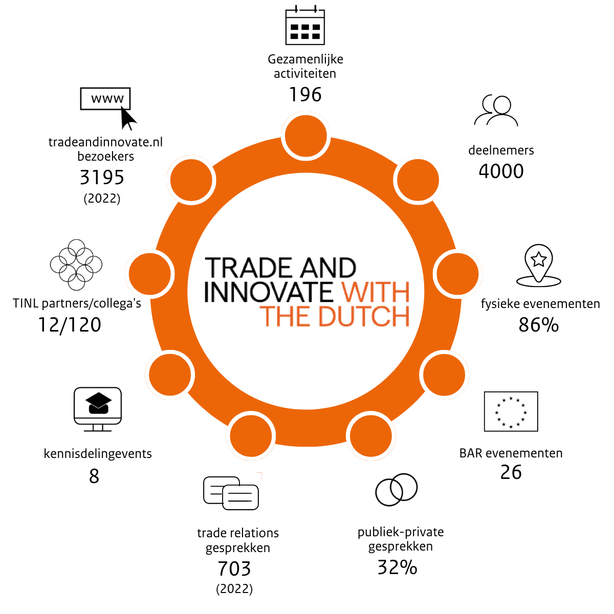 Trade and Innovate NL Jaarverslag 2022: sterker samen verder