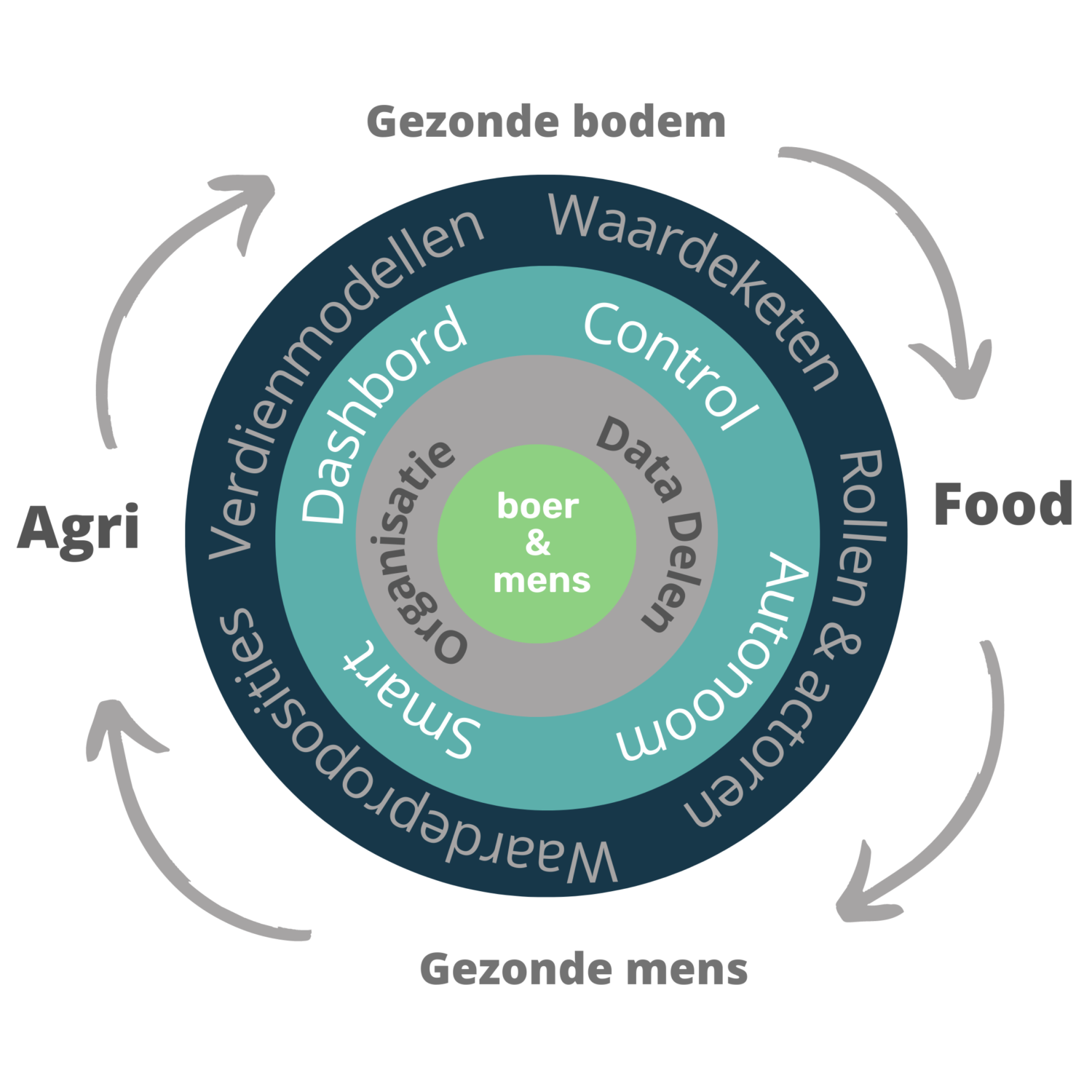 AI-hub Noord-Nederland, AgriFood - Innoveren met automatisch verzamelde data