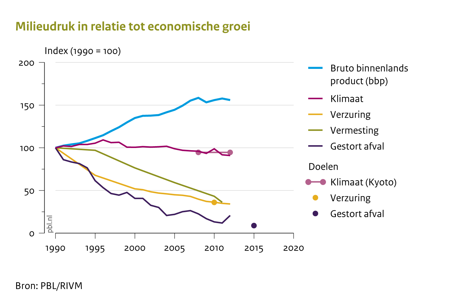 Rapport milieudruk in relatie tot economische groei